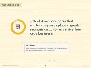 THE B RIGHT SIDE




                                       80% of Americans agree that
                                       smaller companies place a greater
                                       emphasis on customer service than
                                       large businesses.


                                  The Takeaway

                                  Small companies can differentiate themselves from large competition
                                  and win over new customers with great service.




                                              Source: American Express Survey, 2011


CHAPTER 2: WHAT CUSTOMERS THINK                                 18                                      HelpScout.net
 