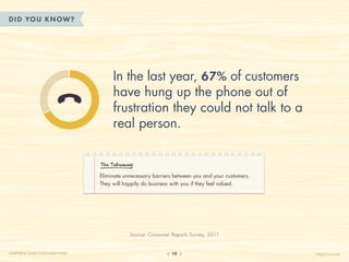 DID YOU KN OW?




                                       In the last year, 67% of customers
                                       have hung up the phone out of
                                       frustration they could not talk to a
                                       real person.

                                  The Takeaway

                                  Eliminate unnecessary barriers between you and your customers.
                                  They will happily do business with you if they feel valued.




                                              Source: Consumer Reports Survey, 2011


CHAPTER 2: WHAT CUSTOMERS THINK                                19                                  HelpScout.net
 