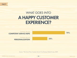 FACT




                                              What goes into
                                  a happy customer
                                     experience?
                                   Customers who say
                COMPETENT SERVICE REPS                                                                         78%

                                   Customers who say
                             PERSONALIZATION                                              38%




                                  Source: “The Cost of Poor Customer Service” by Genesys Global Survey, 2009


CHAPTER 2: WHAT CUSTOMERS THINK                                      20                                          HelpScout.net
 