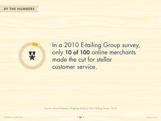 BY THE NUM BERS




                                  In a 2010 E-tailing Group survey,
                                  only 10 of 100 online merchants
                                  made the cut for stellar
                                  customer service.




                           Source: Annual Mystery Shopping Study by The E-Tailing Group, 2010


CHAPTER 5: ONLINE RETAIL                                  56                                    HelpScout.net
 