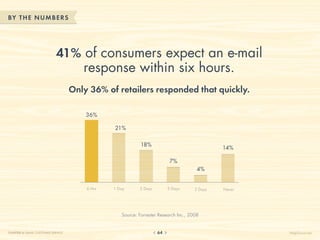 BY THE NUM BERS




                            41% of consumers expect an e-mail
                                response within six hours.
                                    Only 36% of retailers responded that quickly.

                                        36%

                                                21%

                                                            18%                                14%

                                                                          7%
                                                                                       4%


                                        6 Hrs   1 Day      2 Days        3 Days       3 Days   Never




                                                   Source: Forrester Research Inc., 2008


CHAPTER 6: EMAIL CUSTOMER SERVICE                                   64                                 HelpScout.net
 