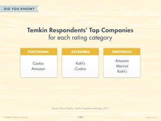 DID YOU KN OW?




                              Temkin Respondents’ Top Companies
                                       ...