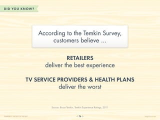 DID YOU KN OW?




                                  According to the Temkin Survey,
                                       customers believe ...

                                             RETAILERS
                                    deliver the best experience

                            TV SERVICE PROVIDERs  HEALTH PLANS
                                        deliver the worst


                                      Source: Bruce Temkin, Temkin Experience Ratings, 2011


CHAPTER 7: THE BEST OF THE BEST                                76                             HelpScout.net
 