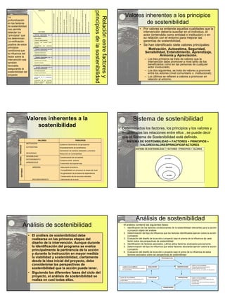 Relación entre factores y 
principios de la sostenibilidad 
PRINCIPIOS 
FACTORES 
Existencia de sentimiento de apropiación 
Empoderamiento de beneficiarios 
Generacion de cambios culturales deseados 
Reducción de vulnerabilidad 
No generación de procesos de dependencia 
Concienciación de los distintos actores 
Consenso de los distintos actores 
Transmisión de experiencias 
Adecuación al entorno 
Compatibilidad con procesos de desarrollo local 
Conservación de los recursos naturales 
Valorización de lo local 
- Factores relacionados con el 
entorno de la intervención 
Apoyo político 
Protección Medioambiental 
Variación del entorno socio-económico 
Vulnerabilidad ante catástrofes 
naturales 
- Factores relacionados con los 
actores de la intervención 
Capacidad Institucional 
Articulación entre actores 
- Factores relacionados con la 
población beneficiaria 
Aspectos socio-culturales 
Equidad de género 
Participación de los beneficiarios 
- Factores relacionados con el 
diseño de la intervención 
Tecnología apropiada 
Acceso a la información 
Aspectos económicos y financieros 
Adecuación de la Cooperación 
Técnica 
Localización de las acciones, 
Tiempo de ejecución, Alcance del 
proyecto<>medios disponibles, 
Financiación, etc. 
La 
profundización 
en los factores 
de sostenibilidad 
nos permite 
detectar los 
“principios” que 
los determinan. 
La verificación 
positiva de estos 
principios 
condiciona que 
la influencia del 
factor sobre la 
intervención sea 
también 
favorable, 
asegurando la 
sostenibilidad del 
proyecto 
Valores inherentes a los principios 
de sostenibilidad 
• Por valores se entiende aquellas cualidades que la 
intervención debería suscitar en el individuo, el 
actor (entendido como entidad o institución) o en 
su relación con el entorno para mejorar las 
garantías de sostenibilidad. 
• Se han identificado siete valores principales: 
Motivación, Autoestima, Seguridad, 
Sensibilidad, Entendimiento, Aprendizaje, 
Armonía y Apreciación. 
– Los tres primeros se trata de valores que la 
intervención debe promover a nivel tanto de los 
beneficiarios como en las personas de cualquier 
actor involucrado; 
– Los dos siguientes, se trata de valores a promover 
entre los actores (nivel comunitario o institucional); 
– Los últimos se refieren a valores a promover en 
relación al entorno. 
Valores inherentes a la 
sostenibilidad 
VALORES PRINCIPIOS 
INDIVIDUO 
MOTIVACION 
AUTOESTIMA 
SEGURIDAD 
Existencia Sentimiento de apropiación 
Empoderamiento de beneficiarios 
Generación de cambios deseados y previstos 
Reducción de vulnerabilidad 
ACTORES 
SENSIBILIDAD 
ENTENDIMIENTO 
APRENDIZAJE 
Concienciación de los actores 
Consenso entre actores 
Transmisión de experiencias 
ENTORNO 
ARMONÍA 
RECONOCIMIENTO 
Adecuación al entorno 
Compatibilidad con procesos de desarrollo local 
No generación de procesos de dependencia 
Conservación de los recursos naturales 
Valorización de lo local 
Sistema de sostenibilidad 
• Determinados los factores, los principios y los valores y 
establecidas las relaciones entre ellos , se puede decir 
que el Sistema de Sostenibilidad está definido. 
SISTEMA DE SOSTENIBILIDAD = FACTORES + PRINCIPIOS + 
VALORESVALORESPRINCIPIOSFACTORES 
• SISTEMA DE SOSTENIBILIDAD = FACTORES + PRINCIPIOS + VALORES 
FACTORES 
PRINCIPIOS 
VALORES 
Análisis de sostenibilidad 
• El análisis de sostenibilidad debe 
realizarse en las primeras etapas del 
diseño de la intervención. Aunque durante 
la identificación del programa se evalúa 
principalmente la pertinencia de la acción 
y durante la instrucción en mayor medida 
la viabilidad y sostenibilidad, ciertamente 
desde la idea inicial del proyecto, debe 
considerarse las perspectivas de 
sostenibilidad que la acción pueda tener. 
• Siguiendo las diferentes fases del ciclo del 
proyecto, el análisis de sostenibilidad se 
realiza en casi todas ellas. 
Análisis de sostenibilidad 
El análisis contiene las siguientes fases: 
1. Identificación de los factores condicionantes de la sostenibilidad relevantes para la acción 
2. Determinación del tipo de influencia que los factores identificados ejercen sobre la acción 
3. Evaluación del diseño de la acción o proyecto bajo el prisma de la influencia de cada 
factor sobre las perspectivas de sostenibilidad. 
4. Identificación de factores asociados y afines al/los factor/es analizados previamente. 
5. Determinación del tipo de influencia que estos factores asociados ejercen sobre la acción 
6. Evaluación del diseño de la acción o proyecto bajo el prima de la influencia de estos 
factores asociados sobre las perspectivas de sostenibilidad 
PROGRAMACION 
o proyecto objeto del análisis 
EVALUACION IDENTIFICACION 
EJECUCION 
INSTRUCCION 
FINANCIACION 
Análisis de Sostenibilidad 
Valoración inicial perspectivas de 
sostenibilidad de la acción 
Información para el análisis de alternativas 
Análisis de Sostenibilidad 
Valoración exhaustiva de condiciones de 
sostenibilidad 
Rediseño de la intervención para asegurar la 
sostenibilidad 
o proyecto 
o proyecto 
Análisis de Sostenibilidad 
Valoración de la influencia de los factores 
de sostenibilidad 
Análisis de Sostenibilidad 
Control de los factores condicionantes de la 
sostenibilidad 
Implementación de medidas correctoras 
 