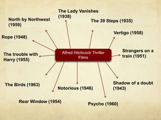 Alfred Hitchcock Thriller
Films
The 39 Steps (1935)North by Northwest
(1959)
Rope (1948)
Shadow of a doubt
(1943)
The trouble with
Harry (1955)
Vertigo (1958)
Rear Window (1954)
Psycho (1960)
The Lady Vanishes
(1938)
Notorious (1946)
Strangers on a
train (1951)
The Birds (1963)
 