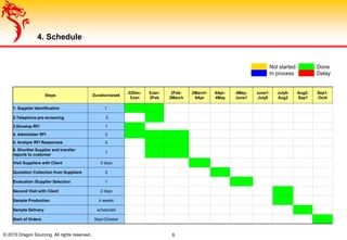 Steps Duration/week
22Dec-
5Jan
5Jan-
2Feb
2Feb-
2March
2March-
6Apr
6Apr-
4May
4May-
June1
June1-
July5
July5-
Aug2
Aug2-
Sep1
Sep1-
Oct4
1. Supplier Identification 1
2.Telephone pre-screening 3
3.Develop RFI 1
4. Administer RFI 2
5. Analyze RFI Responses 2
6. Shortlist Supplier and transfer
reports to customer
1
Visit Suppliers with Client 3 days
Quotation Collection from Suppliers 2
Evaluation /Supplier Selection 1
Second Visit with Client 2 days
Sample Production 4 weeks
Sample Delivery scheduled
Start of Orders Sept-October
© 2015 Dragon Sourcing. All rights reserved.. 6
4. Schedule
Not started Done
In process Delay
 