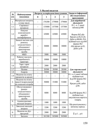 3. Валові видатки
                           Витрати за періодами інвестування Джерело інформації
№       Найменування
                                                               (без податкового
п/п        показника         0         1        2        3       врахування)
      Матеріальні витрати,                                      Для виробничої
1.                           –      376300 379800 379800
          в тому числі:                                           діяльності:
           Сировина і                                            П.1 –п. 5 даної
1.1                          –      155000 157500 157500         таблиці р.040
            матеріали
             Покупні
         комплектуючі
1.2                          –       65000    65000    65000     Форми №2 або
             вироби і
        напівфабрикати                                        Кредит р.20,23,26;
      Запасні частини для                                     Дебет р.40(46). П.6
             ремонту                                         відбивається за р.045
        технологічного                                             форми №2
1.3                          –       30000    30000    30000    Або кредит р.43;
          обладнання і
         транспортних                                              Дебет р.46
             засобів
1.4           МБП            –       5000     5000     5000
        Роботи і послуги
1.5       виробничого        –      10000    10000    10000
            характеру
           Тара і тарні
1.6                          –       2000     2000     2000
            матеріали
1.7          Паливо          –      20300    20300    20300  Для торговельної
1.8          Енергія         –      30000    30000    30000      діяльності:
       Видатки на сплату                                    П.1–п. 6 даної таблиці
1.9                          –        –        –        –       відбивається
      процентів за кредит
       Видатки на оплату                                     За р.045 форми №2
2.    праці й відрахування   –      50000    51000    51000           або
      на соціальні потреби                                   Кредит р.44; дебет
                                                                     р.80.
       Обслуговування і
             ремонт
         технологічного
3.                           –       8000     8000     8000     За р.040 форми № 2
          обладнання і
                                                                    відбивається
          транспортних
                                                               закупівельна вартість
             засобів
                                                                       товарів,
4.      Адміністративні
                             –       1000     1000     1000
        накладні витрати                                       Що реалізувалися у
5.     Заводські накладні                                       звітному періоді.
                             –       3200     3200     3200
             витрати
        Видатки на збут
6.                           –       2000     2000     2000
            продукції                                               Ʃ р.1…р.6
7.           Загалом         –      381500   385000   385000


                                                                                159
 