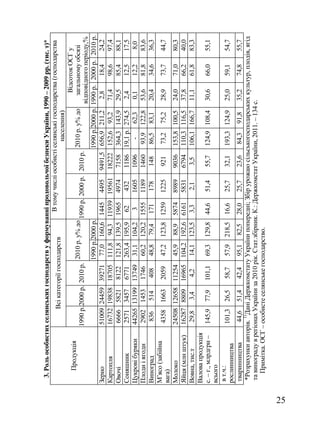 3. Роль особистих селянських господарств у формуванні продовольчої безпеки України, 1990 – 2009 рр. (тис. т)*
                                                                   В тому числі особисті селянські господарства (господарства
                               Всі категорії господарств
                                                                                           населення)
                                                                                                             Відсоток ОСГ у
           Продукція
                                                 2010 р. у% до                           2010 р. у% до      загальному обсязі
                         1990 р. 2000 р. 2010 р.                 1990 р. 2000 р. 2010 р.
                                                                                                         відповідного періоду,%
                                                 1990 р. 2000 р.                         1990 р. 2000 р. 1990 р. 2000 р. 2010 р.
     Зерно               51009 24459 39271 77,0 160,6 1445 4495 9491,5 656,9 211,2                         2,8     18,4    24,2
     Картопля            16732 19838 18705 111,8 94,3 11939 19561 18222 152,6 93,2                        71,4     98,6    97,4
     Овочі                6666 5821 8122 121,8 139,5 1965 4974                    7158 364,3 143,9 29,5            85,4    88,1
     Соняшник             2571 3457 6771 263,4 195,9 62                   432     1186 19,1 р. 274,5       2,4     12,5    17,5
     Цукрові буряки      44265 13199 13749 31,1 104,2              3      1605    1096      -     62,3     0,1     12,2    8,0
     Плоди і ягоди        2902 1453 1746 60,2 120,2 1555 1189                     1460 93,9 122,8 53,6             81,8    83,6
     Виноград              836    514     408     48,8 79,4 171           178     148     86,5 83,1       20,4     34,6    36,3
     М’ясо (забійна
                          4358 1663 2059 47,2 123,8 1259 1225                     921     73,2 75,2       28,9     73,7    44,7
     вага)
     Молоко              24508 12658 11254 45,9 88,9 5874 8989                    9036 153,8 100,5 24,0            71,0    80,3
     Яйця (млн штук) 16287 8809 16965 104,2 192,6 6161 5831                       6794 110,3 116,5 37,8            66,2    40,0
     Вовна, тис.т         29,8     3,4     4,2    14,1 123,5 3,3           2,1     3,5    106,1 166,7 11,1         61,8    83,3
     Валова продукція
     с. – г., млрдгрн –   145,9 77,9 101,1 69,3 129,8 44,6                51,4    55,7 124,9 108,4 30,6            66,0    55,1
     всього
      в т.ч.:
                          101,3 26,5      58,7    57,9 218,5 16,6         25,7    32,1 193,3 124,9 25,0            59,1    54,7
     рослинництва
      тваринництва        44,6 51,4       42,4    95,1 82,5 28,0          25,7    23,6    84,3 91,8       35,2     74,8    55,7
      *Розрахунки авторів. 1)Дані Держкомстату України попередні; Збір урожаю сільськогосподарських культур, плодів, ягід
      та винограду в регіонах України за 2010 рік. Стат.збірник. К.: Держкомстат України, 2011. – 134 с.
          Примітка. ОСГ – особисте селянське господарство.




25
 