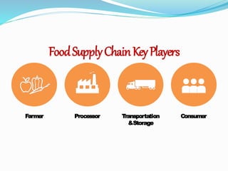 FoodSupplyChainKeyPlayers
Farmer Processor Transportation
&Storage
Consumer
 
