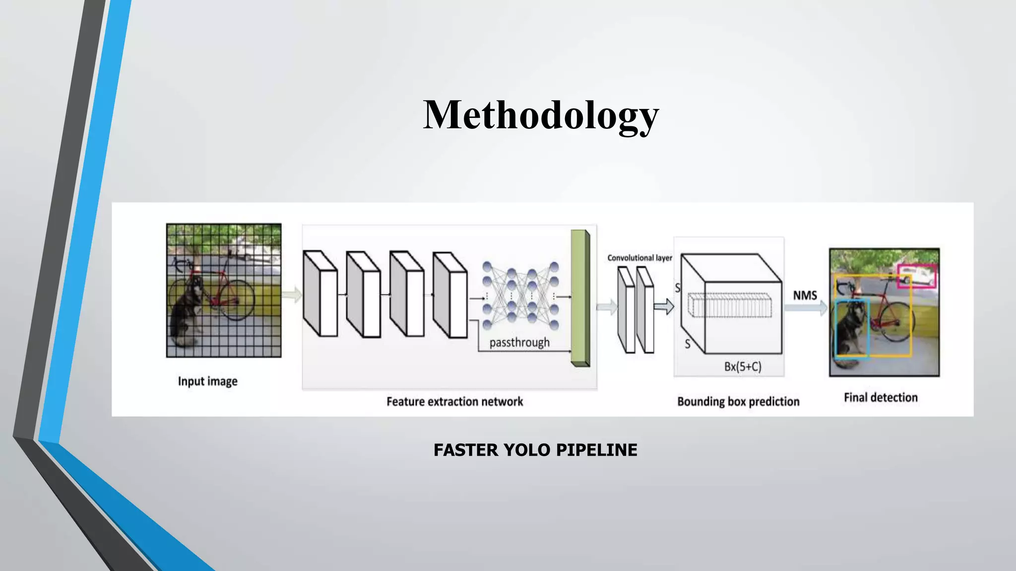 Methodology
FASTER YOLO PIPELINE
 