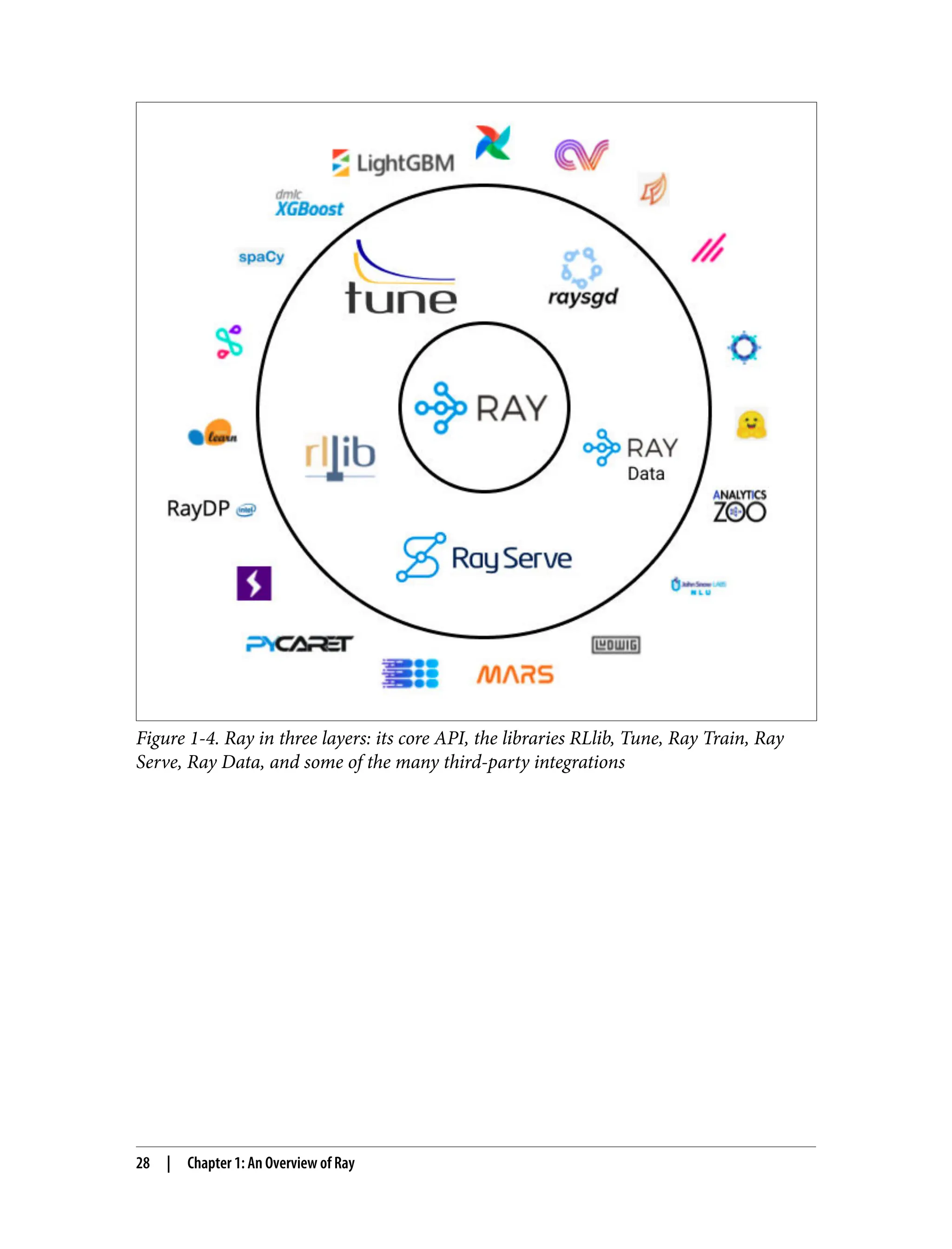 Figure 1-4. Ray in three layers: its core API, the libraries RLlib, Tune, Ray Train, Ray
Serve, Ray Data, and some of the many third-party integrations
28 | Chapter 1: An Overview of Ray
 