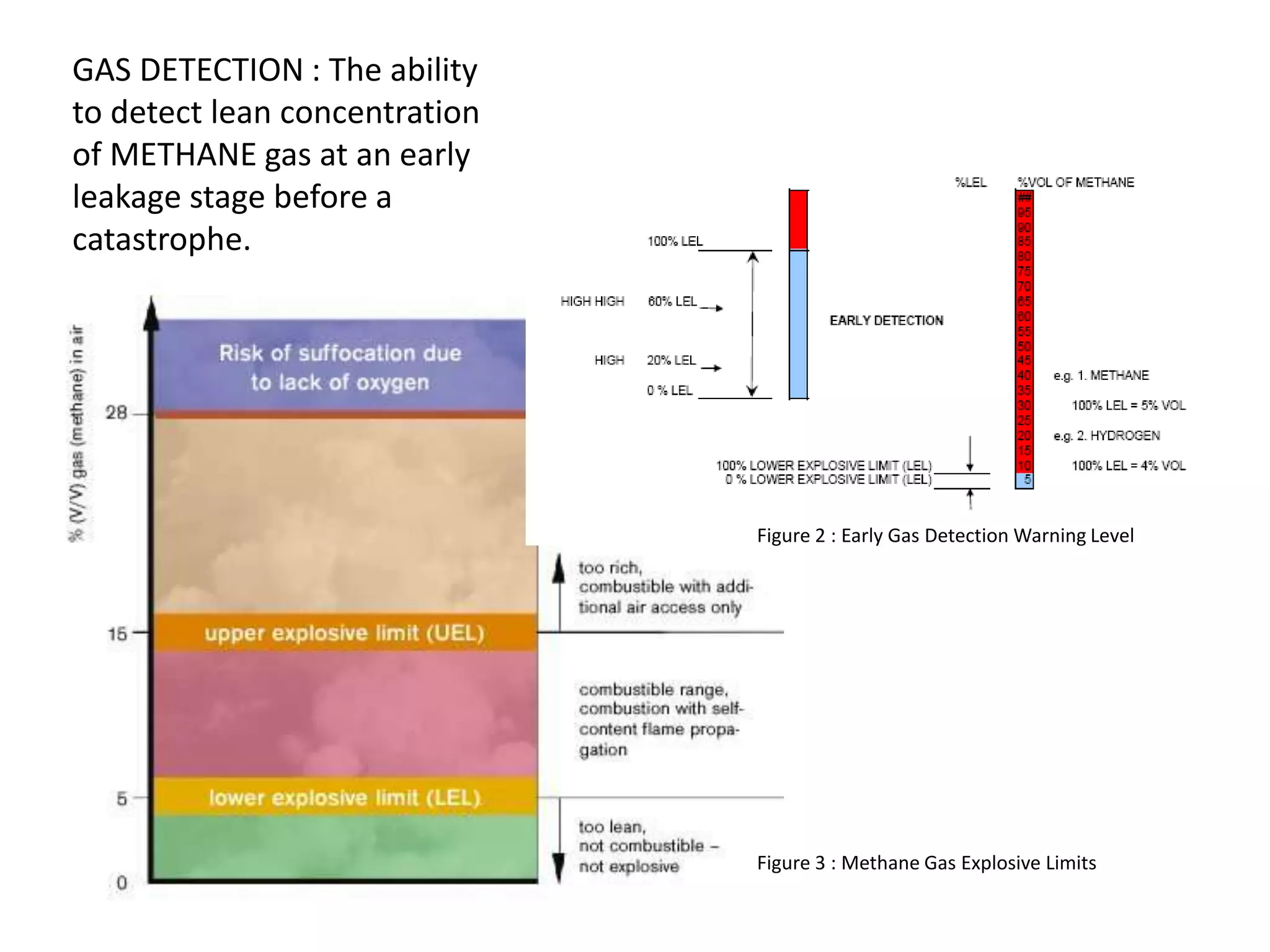 Figure 3 : Methane Gas Explosive Limits
Figure 2 : Early Gas Detection Warning Level
GAS DETECTION : The ability
to detect lean concentration
of METHANE gas at an early
leakage stage before a
catastrophe.
 