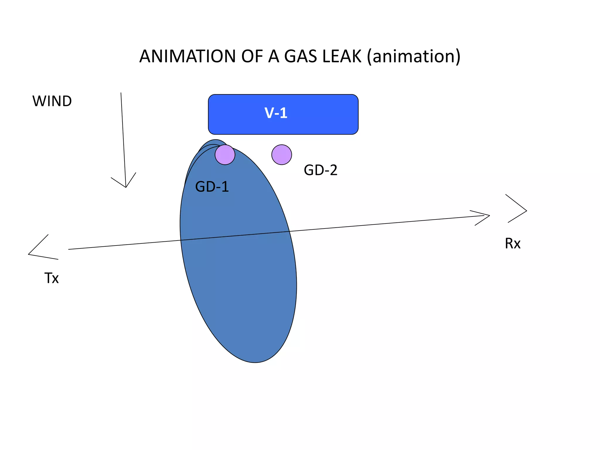 ANIMATION OF A GAS LEAK (animation)
V-1
WIND
GD-1
GD-2
Tx
Rx
 