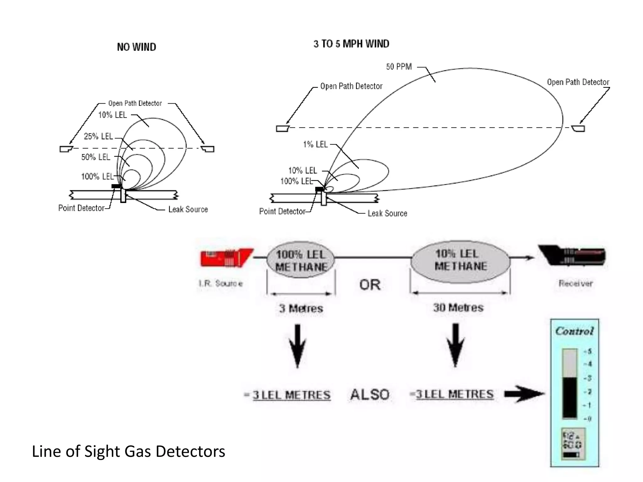 Line of Sight Gas Detectors
 