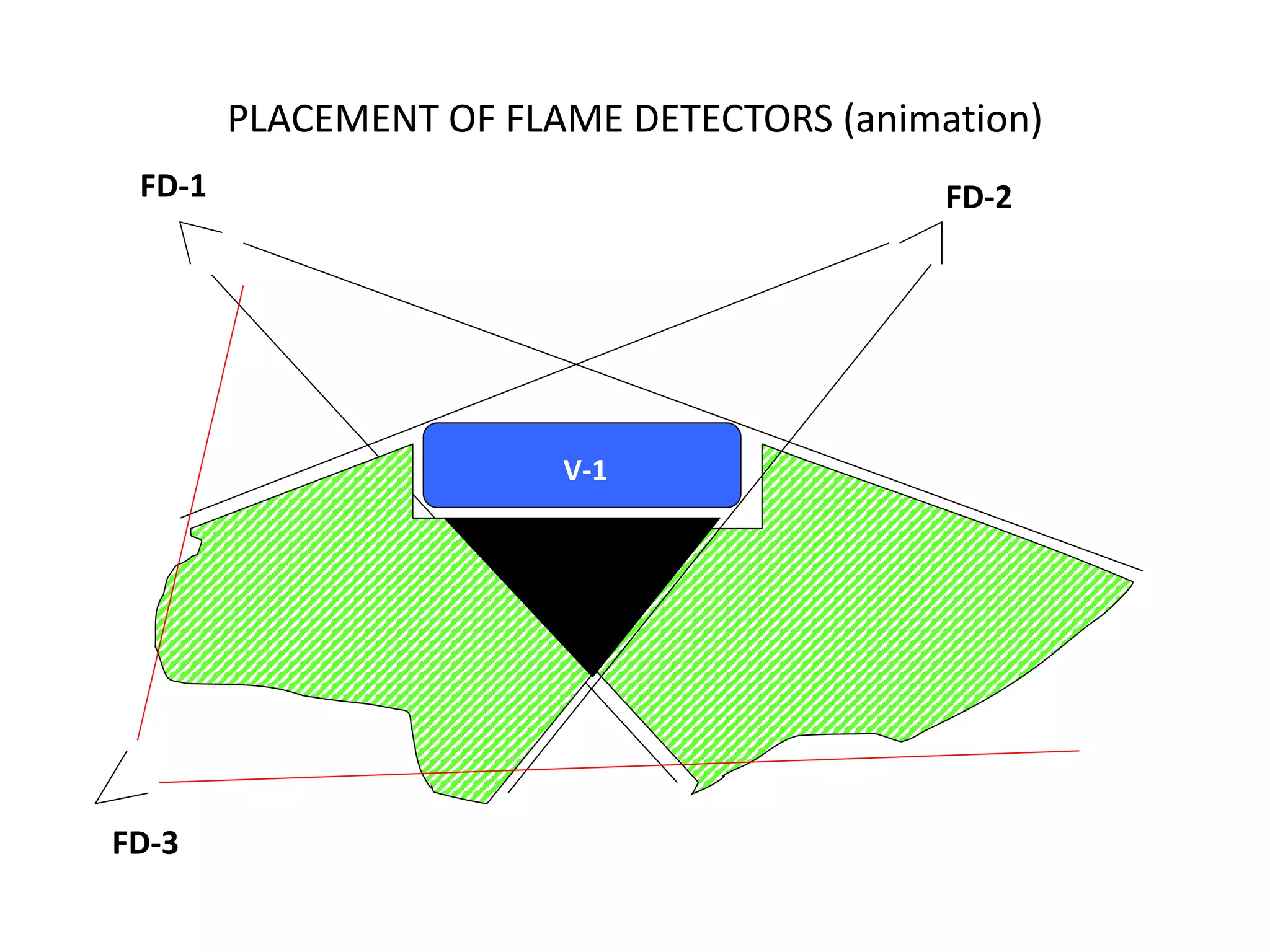 PLACEMENT OF FLAME DETECTORS (animation)
FD-1 FD-2
V-1
FD-3
 