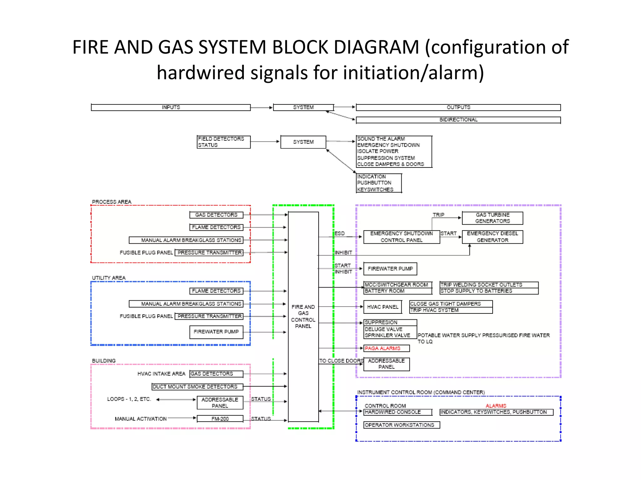 FIRE AND GAS SYSTEM BLOCK DIAGRAM (configuration of
hardwired signals for initiation/alarm)
 