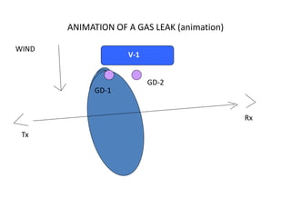 ANIMATION OF A GAS LEAK (animation)
V-1
WIND
GD-1
GD-2
Tx
Rx
 