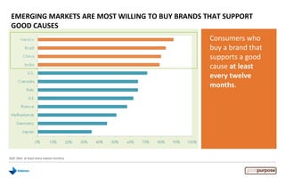 EMERGING MARKETS ARE MOST WILLING TO BUY BRANDS THAT SUPPORT
GOOD CAUSES
Consumers who
buy a brand that
supports a good
cause at least
every twelve
months.
Q20. (Net: at least every twelve months)
 
