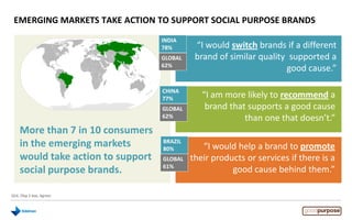 EMERGING MARKETS TAKE ACTION TO SUPPORT SOCIAL PURPOSE BRANDS
“I am more likely to recommend a
brand that supports a good cause
than one that doesn’t.”
“I would help a brand to promote
their products or services if there is a
good cause behind them.”
“I would switch brands if a different
brand of similar quality supported a
good cause.”
More than 7 in 10 consumers
in the emerging markets
would take action to support
social purpose brands.
INDIA
78%
CHINA
77%
BRAZIL
80%
Q16. (Top 2 box, Agree)
GLOBAL
61%
GLOBAL
62%
GLOBAL
62%
 