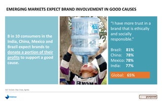 EMERGING MARKETS EXPECT BRAND INVOLVEMENT IN GOOD CAUSES
“I have more trust in a
brand that is ethically
and socially
responsible.”
Brazil: 81%
China: 78%
Mexico: 78%
India: 77%
Q17. & Q16. (Top 2 box, Agree)
8 in 10 consumers in the
India, China, Mexico and
Brazil expect brands to
donate a portion of their
profits to support a good
cause.
Global: 65%
 
