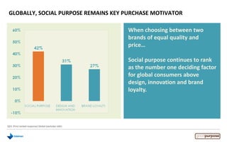 GLOBALLY, SOCIAL PURPOSE REMAINS KEY PURCHASE MOTIVATOR
When choosing between two
brands of equal quality and
price…
Social purpose continues to rank
as the number one deciding factor
for global consumers above
design, innovation and brand
loyalty.
Q23. (First ranked response) Global (excludes UAE)
 