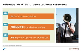 CONSUMERS TAKE ACTION TO SUPPORT COMPANIES WITH PURPOSE
BUY its products or services
RECOMMEND its products or services
SHARE positive opinions and experiences
66%
66%
64%
Q39-44. (Top 2 box, Likely) Global (excludes UAE)
 
