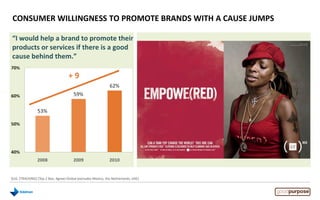 CONSUMER WILLINGNESS TO PROMOTE BRANDS WITH A CAUSE JUMPS
Q16. [TRACKING] (Top 2 Box, Agree) Global (excludes Mexico, the Netherlands, UAE)
GAP RED
+ 9
“I would help a brand to promote their
products or services if there is a good
cause behind them.”
 