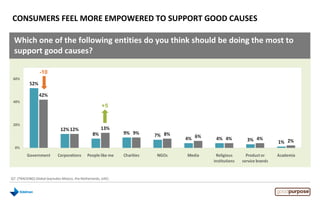 Which one of the following entities do you think should be doing the most to
support good causes?
CONSUMERS FEEL MORE EMPOWERED TO SUPPORT GOOD CAUSES
-10
+5
Q7. [TRACKING] Global (excludes Mexico, the Netherlands, UAE)
 
