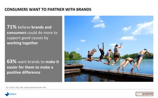CONSUMERS WANT TO PARTNER WITH BRANDS
71% believe brands and
consumers could do more to
support good causes by
working together
63% want brands to make it
easier for them to make a
positive difference
Q17. & Q16. (Top 2 Box, Agree) Global (excludes UAE)
 