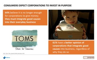 64% believe it is no longer enough
for corporations to give money;
they must integrate good causes
into their everyday business
CONSUMERS EXPECT CORPORATIONS TO INVEST IN PURPOSE
Q32. (Top 2 Box, Agree) Global (excludes UAE)
61% have a better opinion of
corporations that integrate good
causes into business, regardless of
why they do so
 