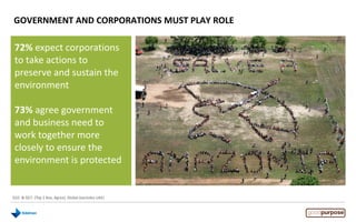 GOVERNMENT AND CORPORATIONS MUST PLAY ROLE
Q32. & Q57. (Top 2 Box, Agree), Global (excludes UAE)
72% expect corporations
to take actions to
preserve and sustain the
environment
73% agree government
and business need to
work together more
closely to ensure the
environment is protected
 