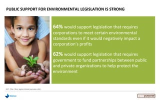 64% would support legislation that requires
corporations to meet certain environmental
standards even if it would negatively impact a
corporation’s profits
62% would support legislation that requires
government to fund partnerships between public
and private organizations to help protect the
environment
PUBLIC SUPPORT FOR ENVIRONMENTAL LEGISLATION IS STRONG
Q57. (Top 2 Box, Agree) Global (excludes UAE)
 