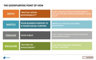 THE GOODPURPOSE POINT OF VIEW
APPLY
MATCH
ENGAGE
MEASURE
“MUTUAL SOCIAL
RESPONSIBILITY”
YOUR BUSINESS PURPOSE TO
A HIGHER SOCIAL PURPOSE
YOUR PUBLIC
“RETURN ON
INVOLVEMENT”
People, companies, and brands working together to
take action and effect positive social change for mutual
benefit
Identify your social issue, and ownable,
galvanizing idea
Foster a deeper emotional connection and develop
sustainable brand loyalty
Conversation, Participation, Membership,
Purchase, Repurchase
 