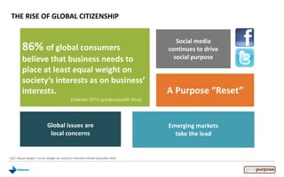 THE RISE OF GLOBAL CITIZENSHIP
Social media
continues to drive
social purpose
Global issues are
local concerns
A Purpose “Reset”
Emerging markets
take the lead
86% of global consumers
believe that business needs to
place at least equal weight on
society’s interests as on business’
interests.
Q33. (Equal weight + more weight on society’s interests) Global (excludes UAE)
Edelman 2010 goodpurpose® Study
 