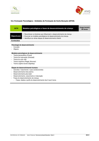 5.2. Formação Tecnológica - Unidades de Formação de Curta Duração (UFCD)



                                                                                             Carga horária
     3270          Modelos psicológicos e fases do desenvolvimento da criança
                                                                                               50 horas


                      Reconhecer os factores que influenciam o desenvolvimento da criança.
 Objectivo(s)         Enunciar os modelos psicológicos do desenvolvimento da criança.
                      Identificar as várias etapas do desenvolvimento infantil.
 Conteúdos

   Psicologia do desenvolvimento
 •   Conceito
 •   Objecto

   Modelos psicológicos do desenvolvimento
 •   Teoria psicanalítica (Freud)
 •   Teoria da maturação (Gressell)
 •   Teoria do ciclo vital
 •   Teoria cognitiva (Piaget, Brunner)
 •   Teoria cogitivo-social (Vigotsky)

   Etapas do desenvolvimento humano
 •    Gravidez / nascimento / suas condicionantes
 •    Desenvolvimento intra-uterino
 •    Desenvolvimento pós-natal
 •    Desenvolvimento, crescimento e maturação
 •    Fases do desenvolvimento da criança
      −  Fases, idades e perfis do desenvolvimento dos 0 aos 6 anos




REFERENCIAL DE FORMAÇÃO   Saída Profissional: Técnico/a de Acção Educativa   Nível 3                 48/69
 