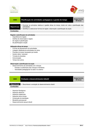 Carga horária
     3282          Planificação de actividades pedagógicas e gestão do tempo
                                                                                                     50 horas


                      Enunciar os princípios relativos à gestão eficaz do tempo, tendo em vista a planificação das
 Objectivo(s)         actividades.
                      Identificar e seleccionar formas de registo: observação e planificação da acção.
 Conteúdos

 Registo e planificação de actividades
 • Importância do registo
 • Grelhas de observação e registo
 • Do registo à planificação
 • Da planificação à acção

 Utilização eficaz do tempo
 •   Formas de planeamento de actividades
 •   Listagem detalhada de actividades de rotina
 •   Previsão do tempo necessário por tarefa
 •   Horário diário / semanal
 •   Tomada de decisões
 •   Comunicação
 •   Tempo dos outros

 Observação e planificação da acção
 • Desenvolvimento de actividades com crianças
   −  Entrada e acolhimento das crianças e familiares
   −  Actividades pedagógicas na sala e no exterior




                                                                                                   Carga horária
     3283          Evolução e desenvolvimento infantil
                                                                                                     50 horas


 Objectivo(s)         Reconhecer a evolução do desenvolvimento infantil
 Conteúdos

 •   Aspectos fisiológicos
 •   Aspectos afectivos
 •   Aspectos intelectuais
 •   Aspectos sócio-morais
 •   Construção da identidade
 •   Moratória psicossocial
 •   Desenvolvimento sexual infantil




REFERENCIAL DE FORMAÇÃO   Saída Profissional: Técnico/a de Acção Educativa   Nível 3                        59/69
 