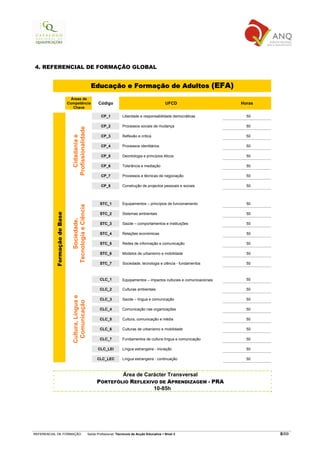 4. REFERENCIAL DE FORMAÇÃO GLOBAL


                                                        Educação e Formação de Adultos (EFA)
                               Áreas de
                             Competência                     Código                                      UFCD                     Horas
                                Chave

                                                              CP_1          Liberdade e responsabilidade democráticas               50

                                                              CP_2          Processos sociais de mudança                            50
                               Profissionalidade




                                                                            Reflexão e critica                                      50
                                 Cidadania e




                                                              CP_3

                                                              CP_4          Processos identitários                                  50

                                                              CP_5          Deontologia e princípios éticos                         50

                                                              CP_6          Tolerância e mediação                                   50

                                                              CP_7          Processos e técnicas de negociação                      50

                                                              CP_8          Construção de projectos pessoais e sociais              50



                                                              STC_1         Equipamentos – princípios de funcionamento              50
                               Tecnologia e Ciência




                                                                            Sistemas ambientais                                     50
          Formação de Base




                                                              STC_2
                                   Sociedade,




                                                              STC_3         Saúde – comportamentos e instituições                   50

                                                              STC_4         Relações económicas                                     50

                                                              STC_5         Redes de informação e comunicação                       50

                                                              STC_6         Modelos de urbanismo e mobilidade                       50

                                                              STC_7         Sociedade, tecnologia e ciência - fundamentos           50



                                                              CLC_1         Equipamentos – impactos culturais e comunicacionais     50

                                                              CLC_2         Culturas ambientais                                     50
                               Cultura, Língua e




                                                              CLC_3         Saúde – língua e comunicação                            50
                                Comunicação




                                                              CLC_4         Comunicação nas organizações                            50

                                                              CLC_5         Cultura, comunicação e média                            50

                                                              CLC_6         Culturas de urbanismo e mobilidade                      50

                                                              CLC_7         Fundamentos de cultura língua e comunicação             50

                                                            CLC_LEI         Língua estrangeira - iniciação                          50

                                                            CLC_LEC         Língua estrangeira - continuação                        50



                                                                    Área de Carácter Transversal
                                                            PORTEFÓLIO REFLEXIVO DE APRENDIZAGEM - PRA
                                                                               10-85h




REFERENCIAL DE FORMAÇÃO                               Saída Profissional: Técnico/a de Acção Educativa   Nível 3                          8/69
 