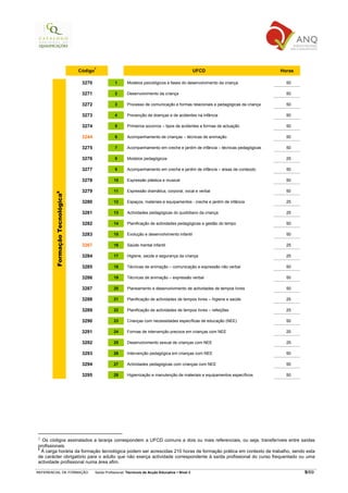 7
                                Código                                                                UFCD                          Horas

                                 3270               1       Modelos psicológicos e fases do desenvolvimento da criança                50

                                 3271               2       Desenvolvimento da criança                                                50

                                 3272               3       Processo de comunicação e formas relacionais e pedagógicas da criança     50

                                 3273               4       Prevenção de doenças e de acidentes na infância                           50

                                 3274               5       Primeiros socorros – tipos de acidentes e formas de actuação              50

                                 3244               6       Acompanhamento de crianças – técnicas de animação                         50

                                 3275               7       Acompanhamento em creche e jardim de infância – técnicas pedagógicas      50

                                 3276               8       Modelos pedagógicos                                                       25

                                 3277               9       Acompanhamento em creche e jardim de infância – áreas de conteúdo         50

                                 3278               10      Expressão plástica e musical                                              50

                                 3279               11      Expressão dramática, corporal, vocal e verbal                             50
        Formação Tecnológica8




                                 3280               12      Espaços, materiais e equipamentos - creche e jardim de infância           25

                                 3281               13      Actividades pedagógicas do quotidiano da criança                          25

                                 3282               14      Planificação de actividades pedagógicas e gestão do tempo                 50

                                 3283               15      Evolução e desenvolvimento infantil                                       50

                                 3267               16      Saúde mental infantil                                                     25

                                 3284               17      Higiene, saúde e segurança da criança                                     25

                                 3285               18      Técnicas de animação – comunicação e expressão não verbal                 50

                                 3286               19      Técnicas de animação – expressão verbal                                   50

                                 3287               20      Planeamento e desenvolvimento de actividades de tempos livres             50

                                 3288               21      Planificação de actividades de tempos livres – higiene e saúde            25

                                 3289               22      Planificação de actividades de tempos livres – refeições                  25

                                 3290               23      Crianças com necessidades específicas de educação (NEE)                   50

                                 3291               24      Formas de intervenção precoce em crianças com NEE                         25

                                 3292               25      Desenvolvimento sexual de crianças com NEE                                25

                                 3293               26      Intervenção pedagógica em crianças com NEE                                50

                                 3294               27      Actividades pedagógicas com crianças com NEE                              50

                                 3295               28      Higienização e manutenção de materiais e equipamentos específicos         50




7 Os códigos assinalados a laranja correspondem a UFCD comuns a dois ou mais referenciais, ou seja, transferíveis entre saídas
profissionais.
8
  À carga horária da formação tecnológica podem ser acrescidas 210 horas de formação prática em contexto de trabalho, sendo esta
de carácter obrigatório para o adulto que não exerça actividade correspondente à saída profissional do curso frequentado ou uma
actividade profissional numa área afim.

REFERENCIAL DE FORMAÇÃO                  Saída Profissional: Técnico/a de Acção Educativa   Nível 3                                         9/69
 