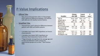 › Official Title:
– Basic Group Characteristics (SD or in Percentage)
and P values for Differences between 125 Patients
with AMI and 125 Healthy Control Patients
› Simplified Title:
– Characteristics and P values for differences between
patients with AMI and healthy patients
– 4 variables that impact Will’s hypothesis are factors
of periodontitis
– 2 variables that impact Will’s hypothesis are
American Heart Association factors of CHD
– **Age & Gender not significant b/c average age and
% male and %female in both control and
experimental groups are so close **See Previous
Slide
P-Value Implications
 
