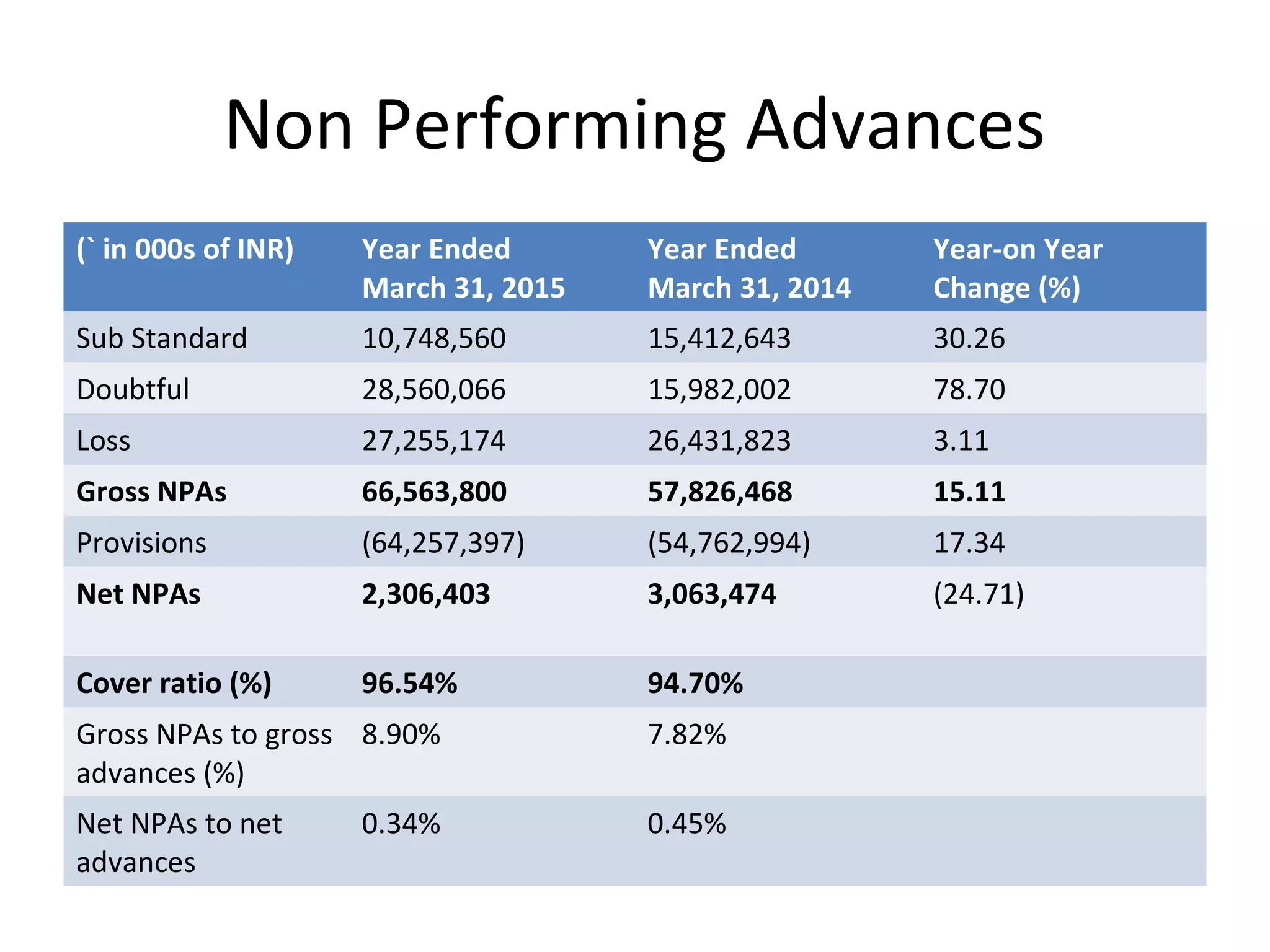 Non Performing Advances
(` in 000s of INR) Year Ended
March 31, 2015
Year Ended
March 31, 2014
Year-on Year
Change (%)
Sub Standard 10,748,560 15,412,643 30.26
Doubtful 28,560,066 15,982,002 78.70
Loss 27,255,174 26,431,823 3.11
Gross NPAs 66,563,800 57,826,468 15.11
Provisions (64,257,397) (54,762,994) 17.34
Net NPAs 2,306,403 3,063,474 (24.71)
Cover ratio (%) 96.54% 94.70%
Gross NPAs to gross
advances (%)
8.90% 7.82%
Net NPAs to net
advances
0.34% 0.45%
 