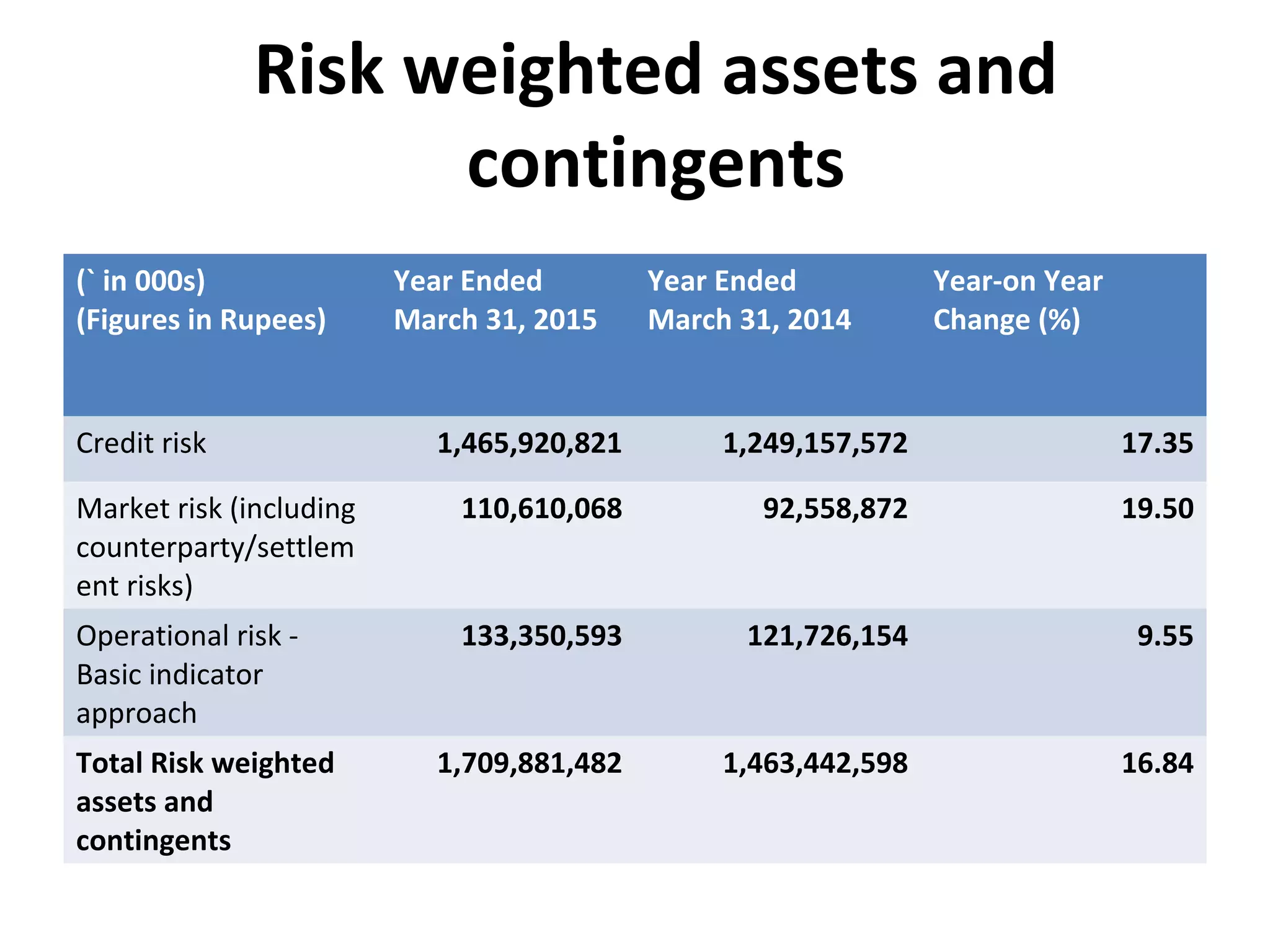 Risk weighted assets and
contingents
(` in 000s)
(Figures in Rupees)
Year Ended
March 31, 2015
Year Ended
March 31, 2014
Year-on Year
Change (%)
Credit risk 1,465,920,821 1,249,157,572 17.35
Market risk (including
counterparty/settlem
ent risks)
110,610,068 92,558,872 19.50
Operational risk -
Basic indicator
approach
133,350,593 121,726,154 9.55
Total Risk weighted
assets and
contingents
1,709,881,482 1,463,442,598 16.84
 
