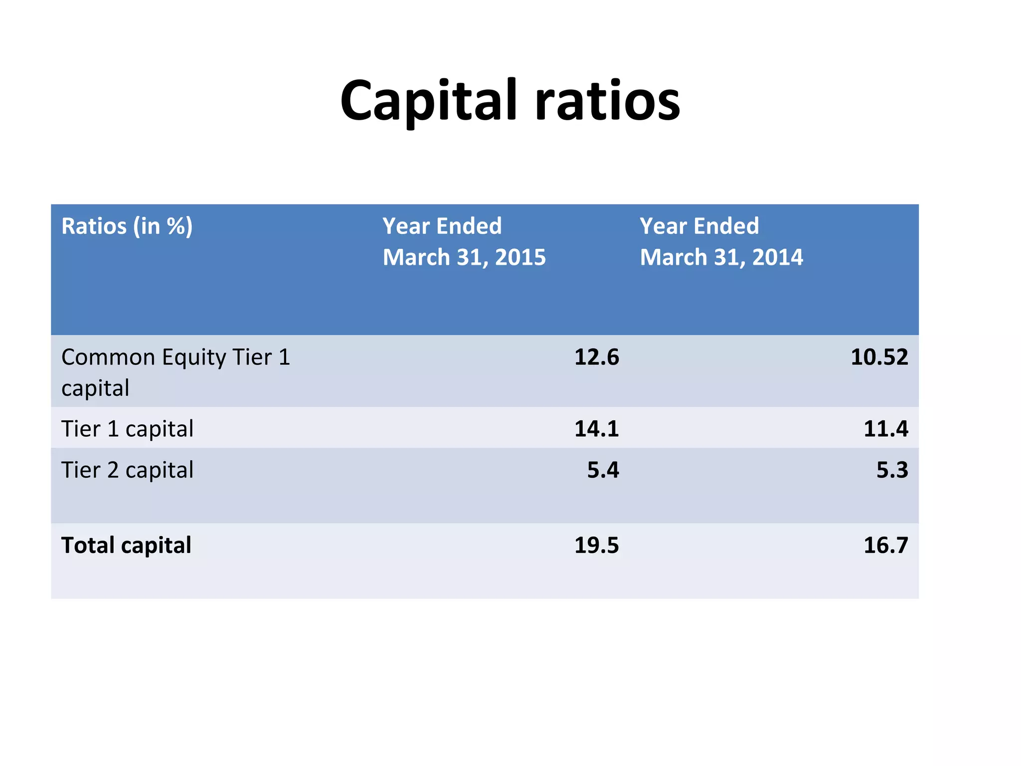 Capital ratios
Ratios (in %) Year Ended
March 31, 2015
Year Ended
March 31, 2014
Common Equity Tier 1
capital
12.6 10.52
Tier 1 capital 14.1 11.4
Tier 2 capital 5.4 5.3
Total capital 19.5 16.7
 