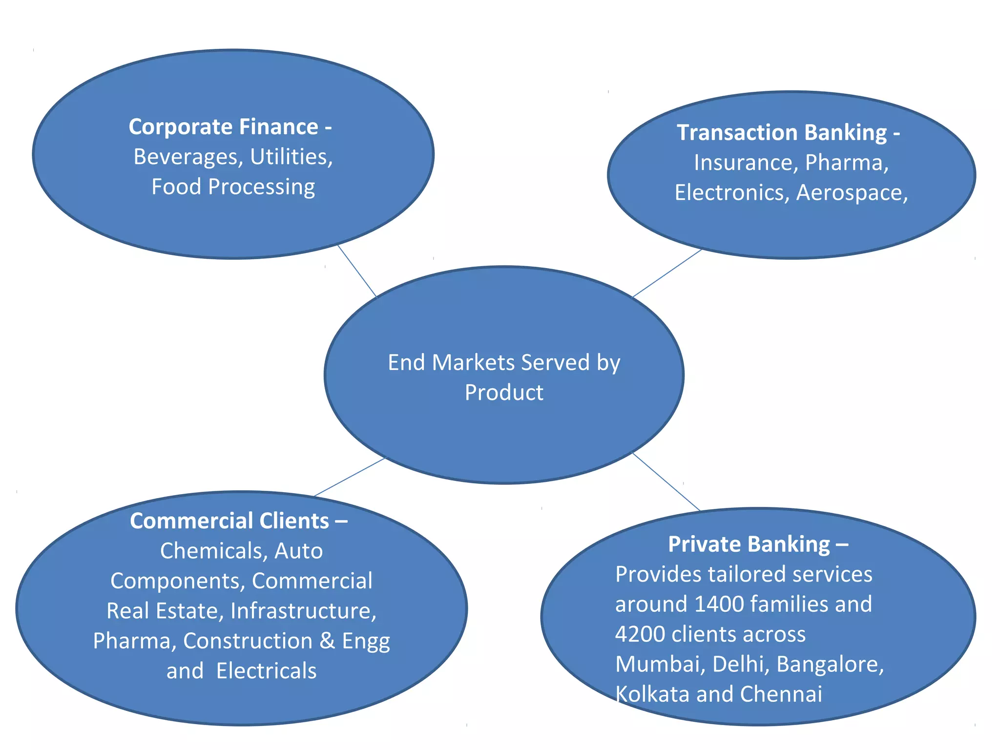 End Markets Served by
Product
Transaction Banking -
Insurance, Pharma,
Electronics, Aerospace,
Corporate Finance -
Beverages, Utilities,
Food Processing
Commercial Clients –
Chemicals, Auto
Components, Commercial
Real Estate, Infrastructure,
Pharma, Construction & Engg
and Electricals
Private Banking –
Provides tailored services
around 1400 families and
4200 clients across
Mumbai, Delhi, Bangalore,
Kolkata and Chennai
 
