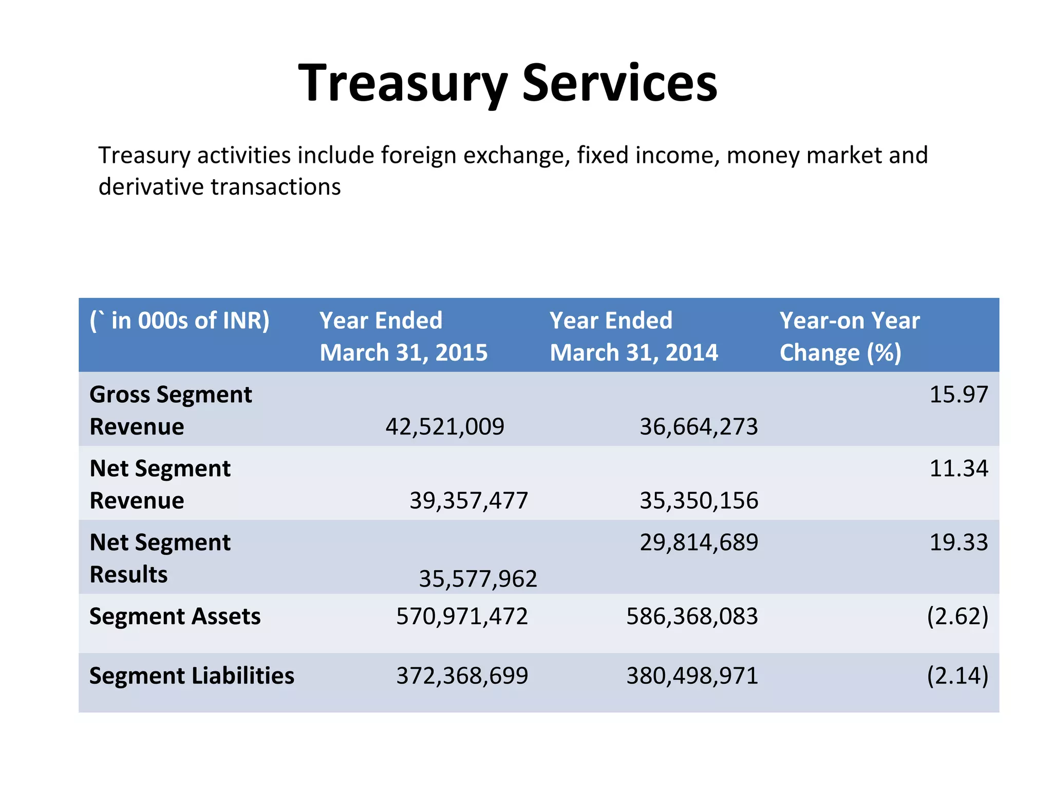 Treasury Services
Treasury activities include foreign exchange, fixed income, money market and
derivative transactions
(` in 000s of INR) Year Ended
March 31, 2015
Year Ended
March 31, 2014
Year-on Year
Change (%)
Gross Segment
Revenue 42,521,009 36,664,273
15.97
Net Segment
Revenue 39,357,477 35,350,156
11.34
Net Segment
Results 35,577,962
29,814,689 19.33
Segment Assets 570,971,472 586,368,083 (2.62)
Segment Liabilities 372,368,699 380,498,971 (2.14)
 