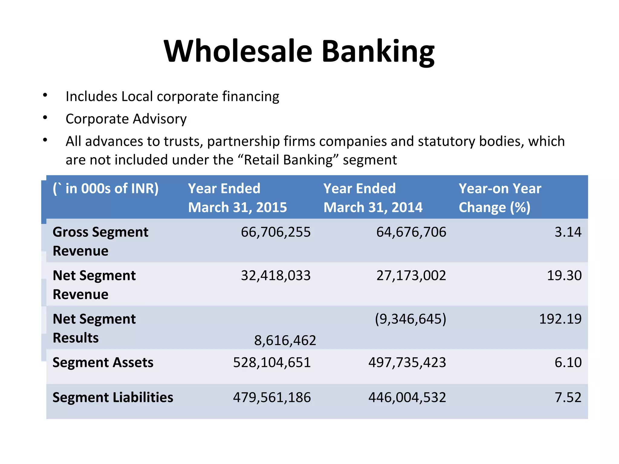 Wholesale Banking
• Includes Local corporate financing
• Corporate Advisory
• All advances to trusts, partnership firms companies and statutory bodies, which
are not included under the “Retail Banking” segment
(` in 000s) Year Ended
March 31, 2015
Year Ended
March 31, 2014
Gross Segment Revenue
Net Segment Revenue
Net Segment Results
Segment Assets
Segment Liabilities
(` in 000s of INR) Year Ended
March 31, 2015
Year Ended
March 31, 2014
Year-on Year
Change (%)
Gross Segment
Revenue
66,706,255 64,676,706 3.14
Net Segment
Revenue
32,418,033 27,173,002 19.30
Net Segment
Results 8,616,462
(9,346,645) 192.19
Segment Assets 528,104,651 497,735,423 6.10
Segment Liabilities 479,561,186 446,004,532 7.52
 