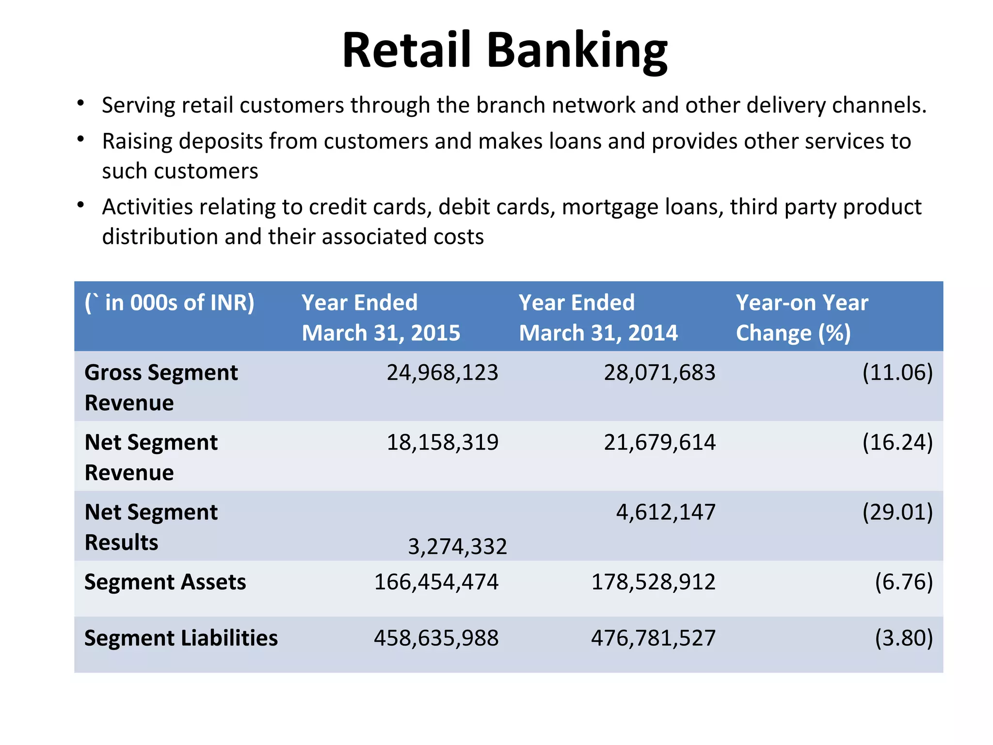 Retail Banking
• Serving retail customers through the branch network and other delivery channels.
• Raising deposits from customers and makes loans and provides other services to
such customers
• Activities relating to credit cards, debit cards, mortgage loans, third party product
distribution and their associated costs
(` in 000s of INR) Year Ended
March 31, 2015
Year Ended
March 31, 2014
Year-on Year
Change (%)
Gross Segment
Revenue
24,968,123 28,071,683 (11.06)
Net Segment
Revenue
18,158,319 21,679,614 (16.24)
Net Segment
Results 3,274,332
4,612,147 (29.01)
Segment Assets 166,454,474 178,528,912 (6.76)
Segment Liabilities 458,635,988 476,781,527 (3.80)
 