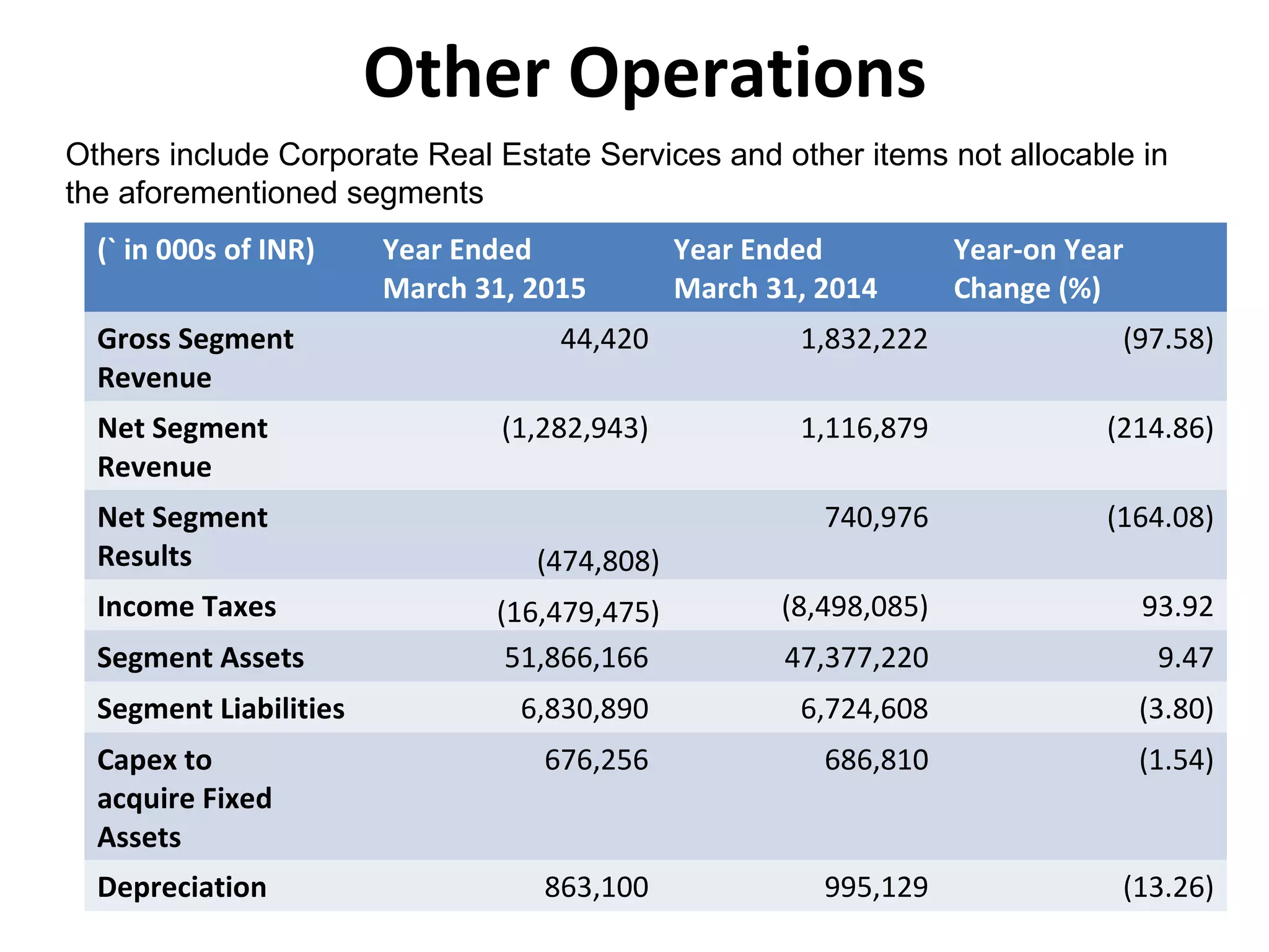 Other Operations
(` in 000s of INR) Year Ended
March 31, 2015
Year Ended
March 31, 2014
Year-on Year
Change (%)
Gross Segment
Revenue
44,420 1,832,222 (97.58)
Net Segment
Revenue
(1,282,943) 1,116,879 (214.86)
Net Segment
Results (474,808)
740,976 (164.08)
Income Taxes (16,479,475) (8,498,085) 93.92
Segment Assets 51,866,166 47,377,220 9.47
Segment Liabilities 6,830,890 6,724,608 (3.80)
Capex to
acquire Fixed
Assets
676,256 686,810 (1.54)
Depreciation 863,100 995,129 (13.26)
Others include Corporate Real Estate Services and other items not allocable in
the aforementioned segments
 