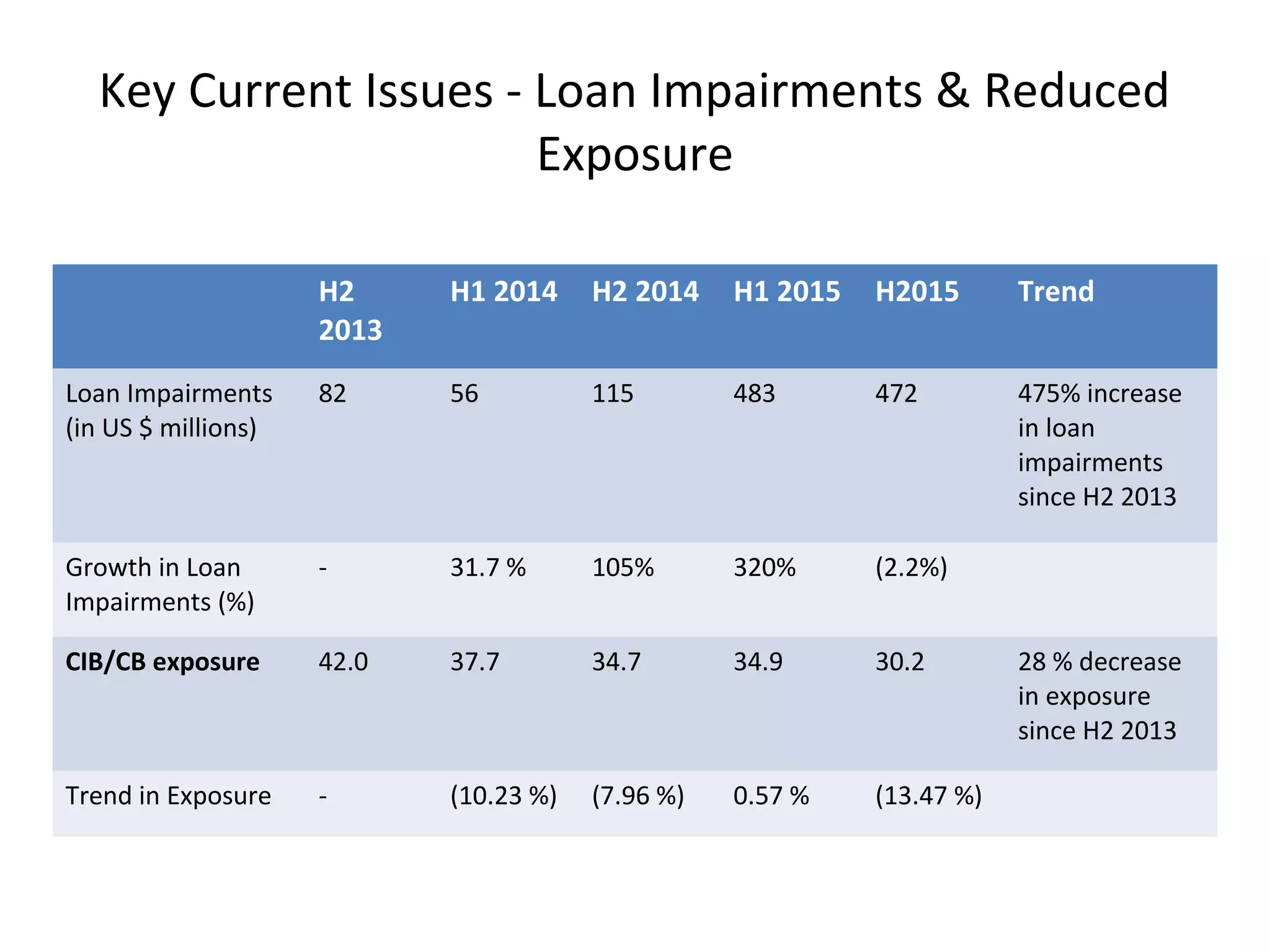 Key Current Issues - Loan Impairments & Reduced
Exposure
H2
2013
H1 2014 H2 2014 H1 2015 H2015 Trend
Loan Impairments
(in US $ millions)
82 56 115 483 472 475% increase
in loan
impairments
since H2 2013
Growth in Loan
Impairments (%)
- 31.7 % 105% 320% (2.2%)
CIB/CB exposure 42.0 37.7 34.7 34.9 30.2 28 % decrease
in exposure
since H2 2013
Trend in Exposure - (10.23 %) (7.96 %) 0.57 % (13.47 %)
 