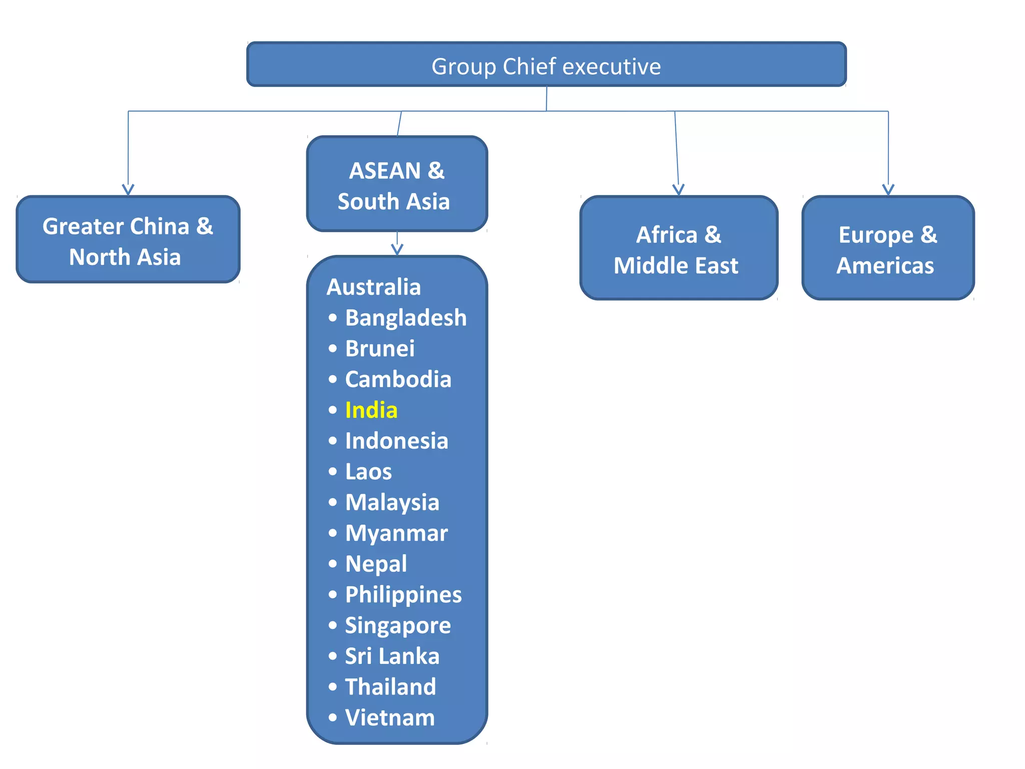 Group Chief executive
Greater China &
North Asia
ASEAN &
South Asia
Africa &
Middle East
Europe &
Americas
Australia
• Bangladesh
• Brunei
• Cambodia
• India
• Indonesia
• Laos
• Malaysia
• Myanmar
• Nepal
• Philippines
• Singapore
• Sri Lanka
• Thailand
• Vietnam
 