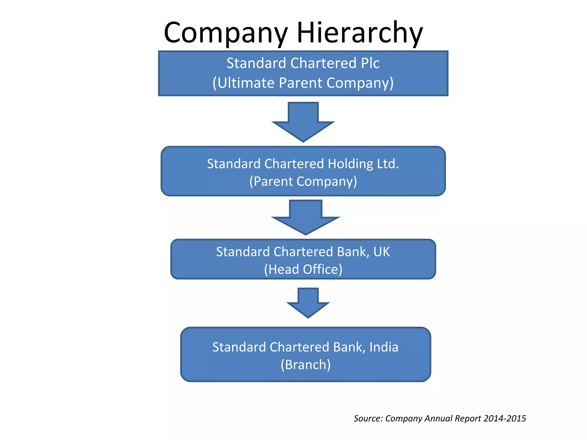 Company Hierarchy
Standard Chartered Plc
(Ultimate Parent Company)
Standard Chartered Holding Ltd.
(Parent Company)
Standard Chartered Bank, UK
(Head Office)
Standard Chartered Bank, India
(Branch)
Source: Company Annual Report 2014-2015
 